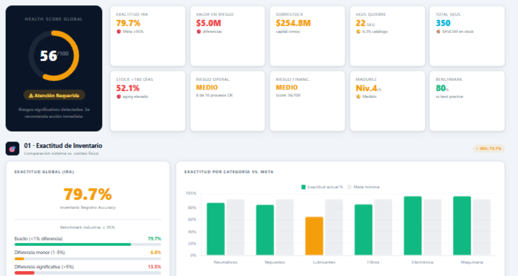 Dashboard de IHC Tool™ mostrando Health Score Global, KPIs de exactitud, sobrestock, quiebres y gráficos de análisis